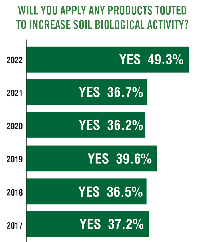 Will-you-apply-any-products-touted--to-increase-soil-biological-activity_700.jpg