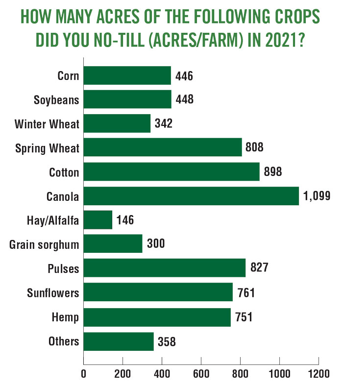 acres-of-the-following-crops--did-you-no-till_700.jpg