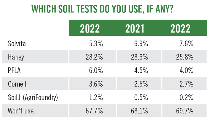 which-soil-tests-do-you-use-if-any_700.jpg