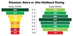 Potassium--Before-vs-After-Moldboard-Plowing.jpg