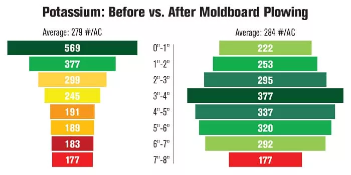 Potassium--Before-vs-After-Moldboard-Plowing.jpg