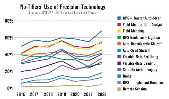 No-TIllers-use-of-precision-technology.jpg