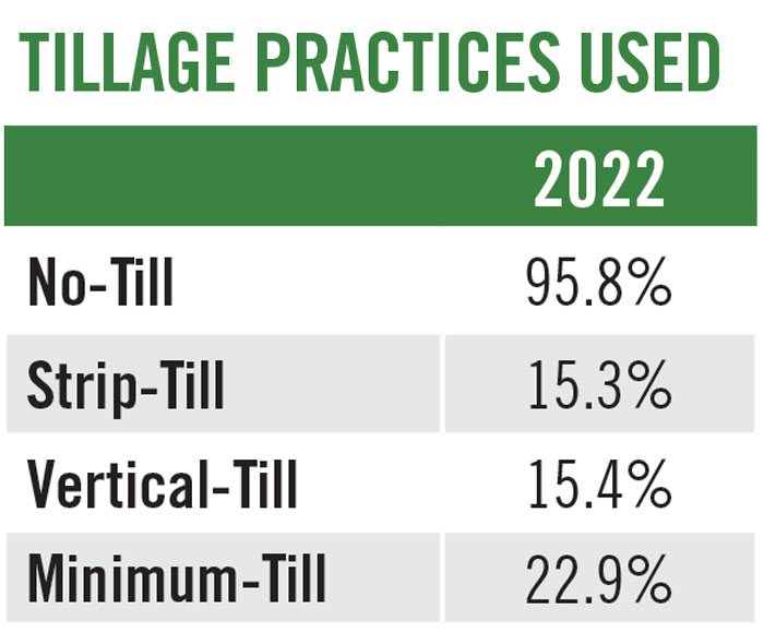 Tillage Practices used