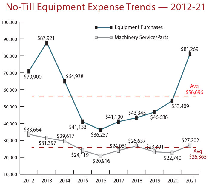 No-Till-Equipment-Expense-Trends