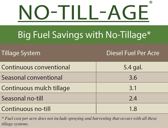No-Till-Age-Big-Fuel-Savings