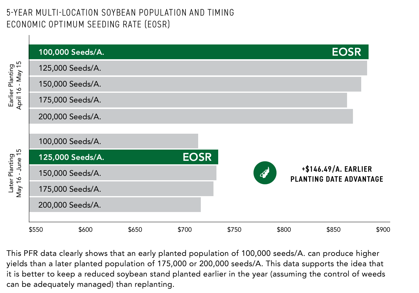 Becks-PFR-2023-Early-Planting-ROI