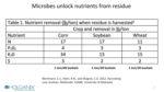 Corn Soybean Wheat Crop Residue Nutrient Value.png