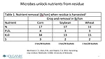 Corn Soybean Wheat Crop Residue Nutrient Value.png