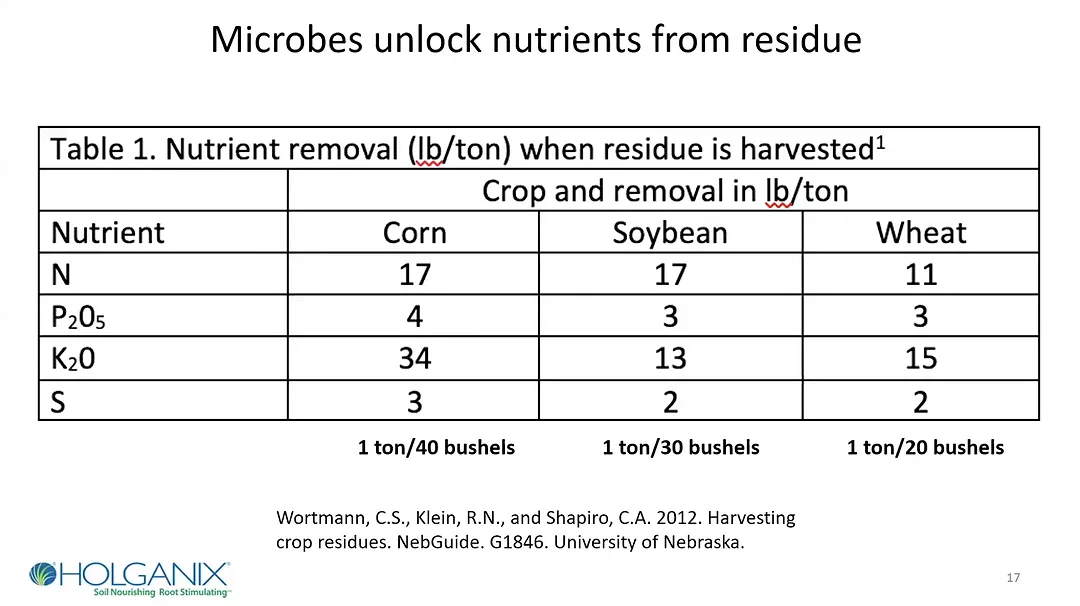 Corn Soybean Wheat Crop Residue Nutrient Value.png