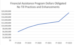 NRCS Financial Assistance Program Practices Data.png
