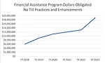 NRCS Financial Assistance Program Practices Data.png