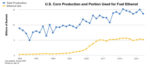 US-Corn-Production-and-Portion-Used-for-Fuel-Ethanol.jpg