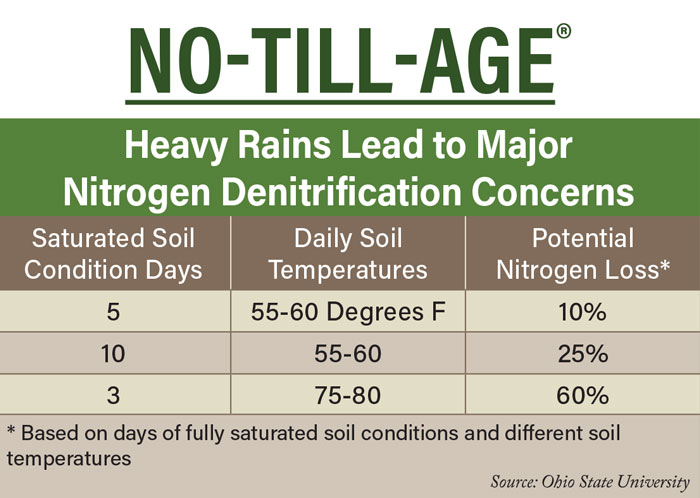 Heavy-Rains-No-Till-Age