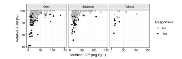 Fig. 1. Relation of relative yield and soil Mehlich-3 P for corn, soybean, and wheat across 457 field trials (Culman et al., 2023).