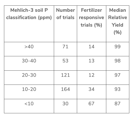 Table 1. Summary of crop response to P fertilizer by soil P classification. (adapted from Culman et al., 2023)