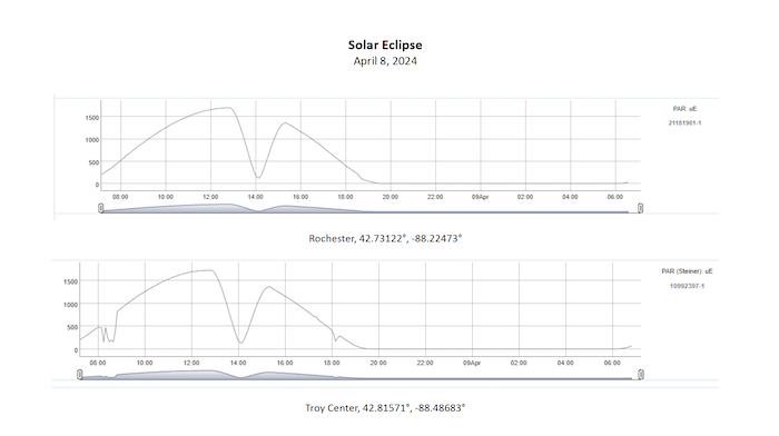 Readings from weather stations in Rochester and Troy Center, Wis., during the solar eclipse April 8 show the decline in photosynthetically active radiation (PAR), the portion of the light spectrum that plants use for photosynthesis.