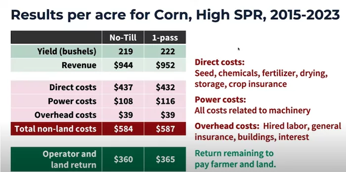 Tillage vs. No-Till Illinois PCM.png