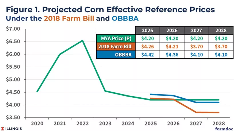 Projected-Corn-Effective-Rererence-Prices-Under-2018-Farm-Bill-and-OBBBA.jpg