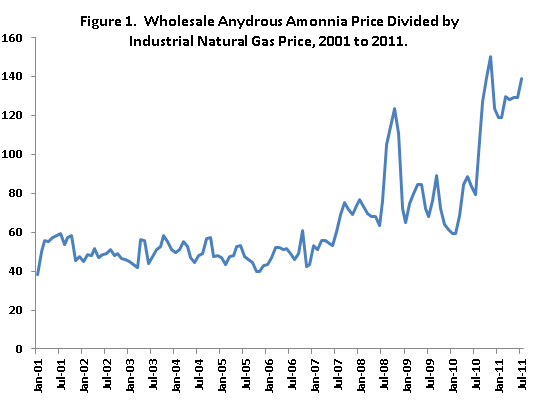 Anhydrous ammonia price issues