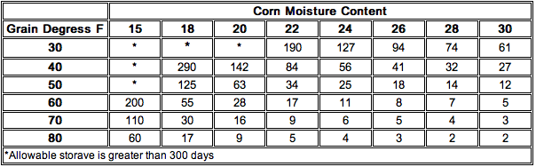 Maximum Corn Storage Time (in Days) Based on Moisture and Temperature