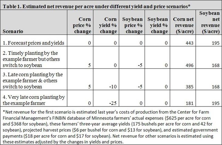 Corn vs. soybean scenarios
