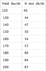 Field Fires and N Loss Field Fires and N Loss