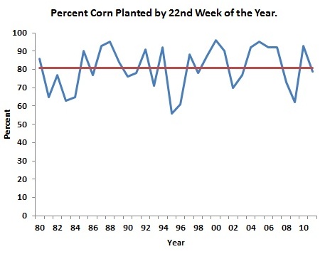 Percent Corn Planted by 22nd Week Of Year