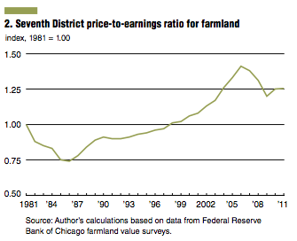 Price-to-earnings ratio for farmland