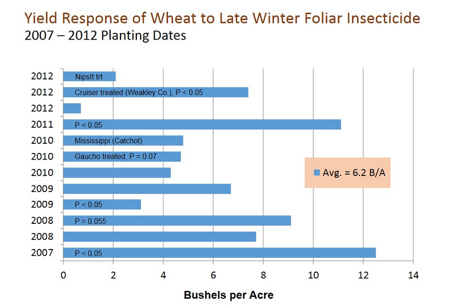 yield response of wheat to foliar insecticide