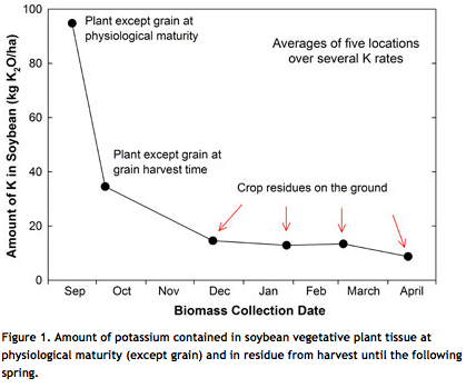 biomass collection date
