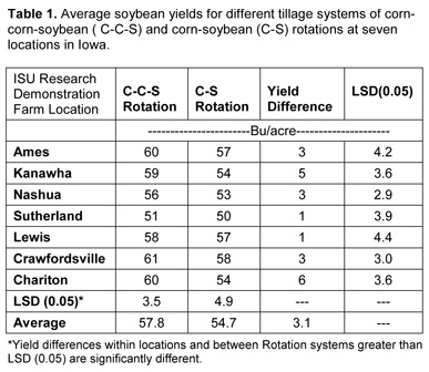 Soybean yields from ISU research