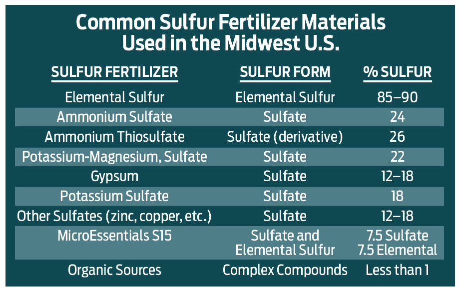 Sulfur Chart