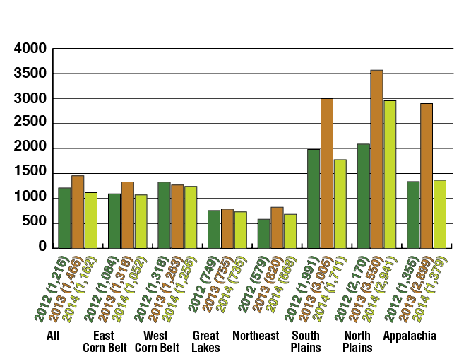 Average Acres Cropped by Region