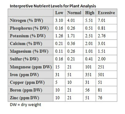 Interpretive nutrient levels_07.1.15_news