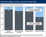 conservation practices