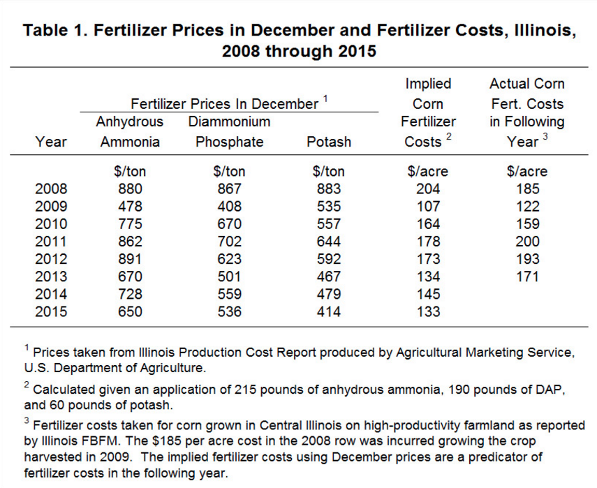 fertilizer predictions