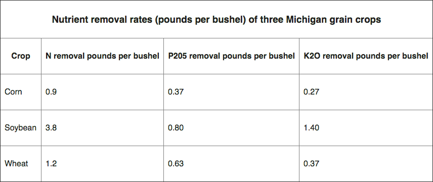 nutrient removal rates