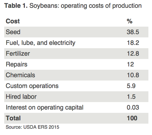 soybean operating costs