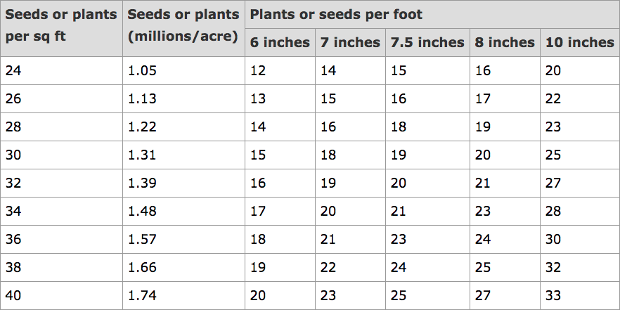 Seeds Per Pound Chart
