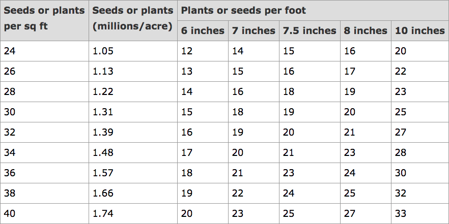 Soybean Seeding Rate Chart