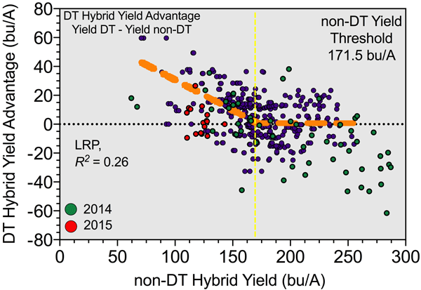 DT hybrid yield advantage