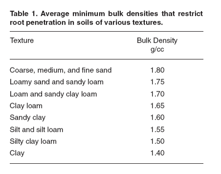 Bulk densities