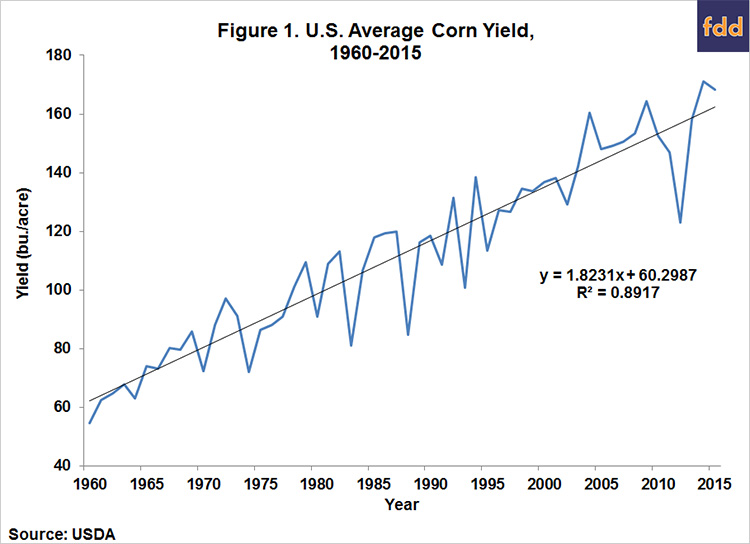 U.S. Average Corn Yield