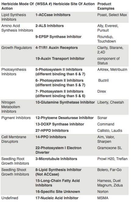 Herbicide Mode Of Action Chart