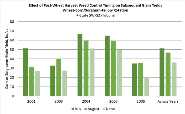Weed control timing