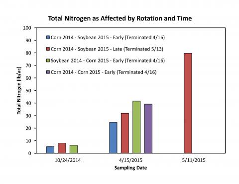 Total Nitrogen