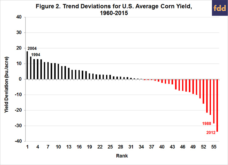 Corn Trend Deviations