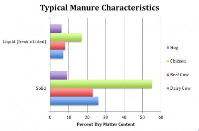 manure characteristics