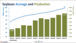 Brazil Soybean Production Graph