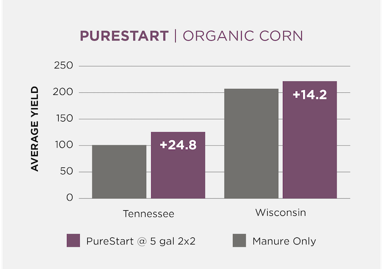 PureStart yield trials 5 gallons